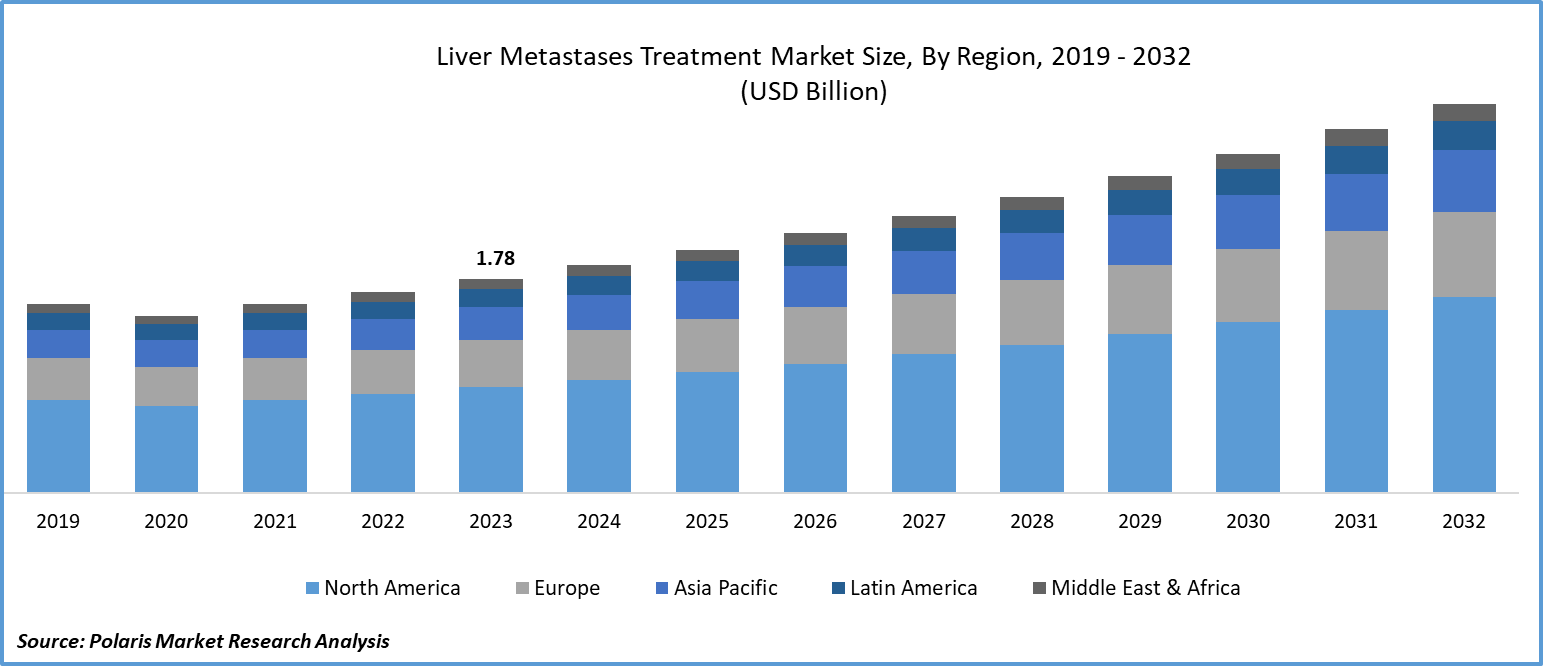Liver Metastases Treatment Market Size